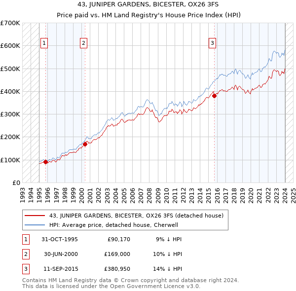 43, JUNIPER GARDENS, BICESTER, OX26 3FS: Price paid vs HM Land Registry's House Price Index