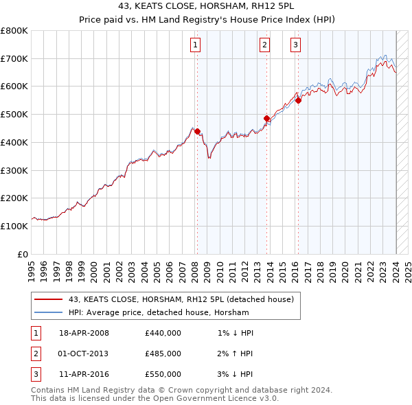 43, KEATS CLOSE, HORSHAM, RH12 5PL: Price paid vs HM Land Registry's House Price Index