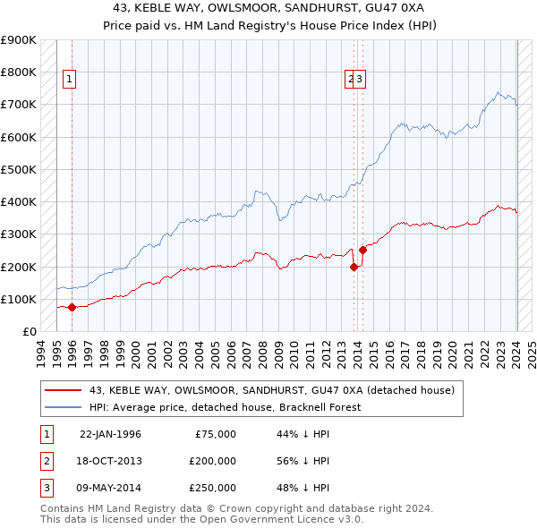 43, KEBLE WAY, OWLSMOOR, SANDHURST, GU47 0XA: Price paid vs HM Land Registry's House Price Index
