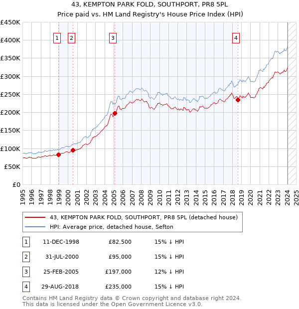 43, KEMPTON PARK FOLD, SOUTHPORT, PR8 5PL: Price paid vs HM Land Registry's House Price Index