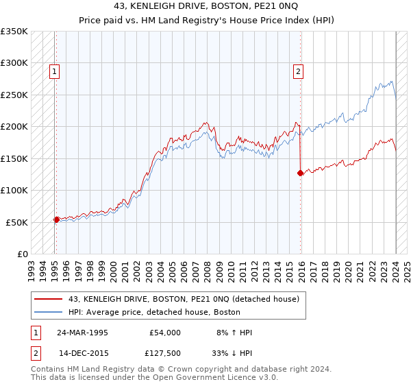 43, KENLEIGH DRIVE, BOSTON, PE21 0NQ: Price paid vs HM Land Registry's House Price Index