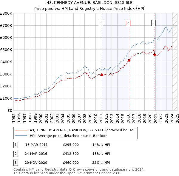 43, KENNEDY AVENUE, BASILDON, SS15 6LE: Price paid vs HM Land Registry's House Price Index