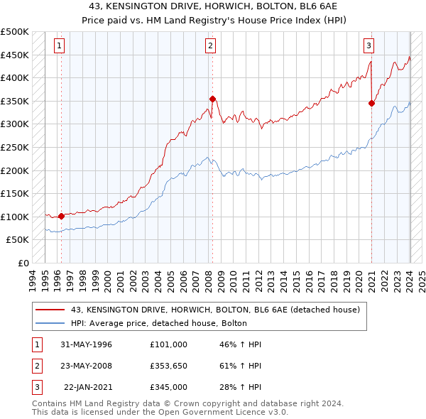 43, KENSINGTON DRIVE, HORWICH, BOLTON, BL6 6AE: Price paid vs HM Land Registry's House Price Index