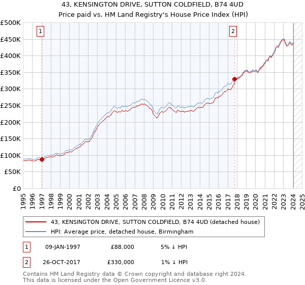 43, KENSINGTON DRIVE, SUTTON COLDFIELD, B74 4UD: Price paid vs HM Land Registry's House Price Index