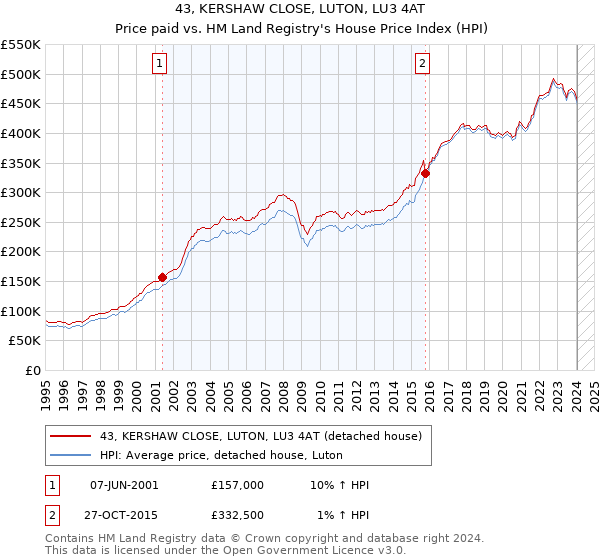 43, KERSHAW CLOSE, LUTON, LU3 4AT: Price paid vs HM Land Registry's House Price Index