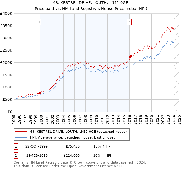 43, KESTREL DRIVE, LOUTH, LN11 0GE: Price paid vs HM Land Registry's House Price Index