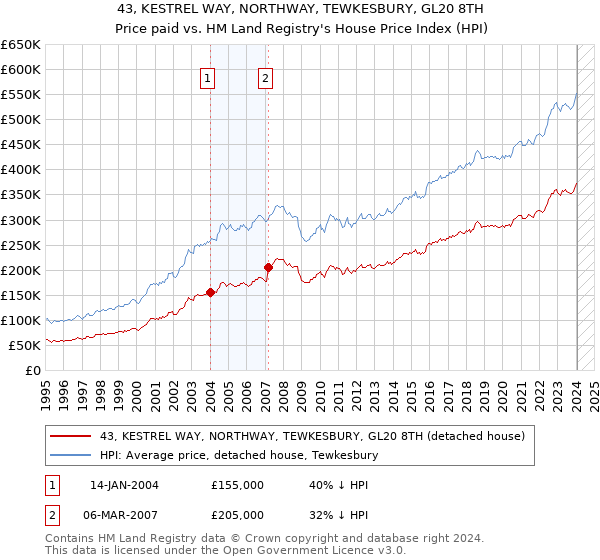43, KESTREL WAY, NORTHWAY, TEWKESBURY, GL20 8TH: Price paid vs HM Land Registry's House Price Index