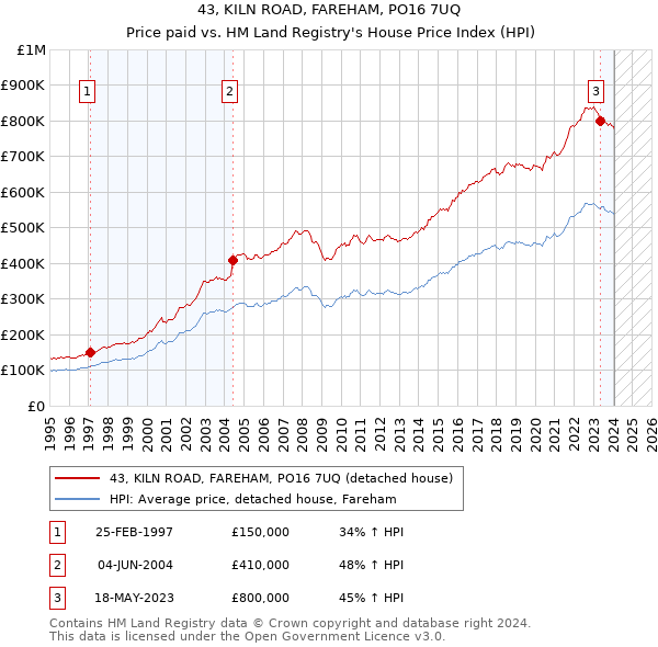43, KILN ROAD, FAREHAM, PO16 7UQ: Price paid vs HM Land Registry's House Price Index