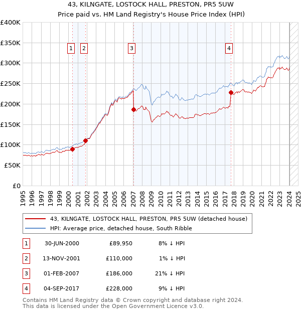 43, KILNGATE, LOSTOCK HALL, PRESTON, PR5 5UW: Price paid vs HM Land Registry's House Price Index