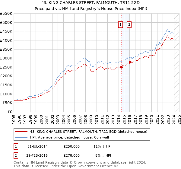 43, KING CHARLES STREET, FALMOUTH, TR11 5GD: Price paid vs HM Land Registry's House Price Index