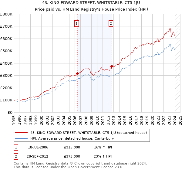 43, KING EDWARD STREET, WHITSTABLE, CT5 1JU: Price paid vs HM Land Registry's House Price Index