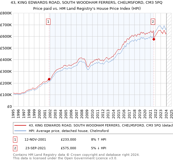 43, KING EDWARDS ROAD, SOUTH WOODHAM FERRERS, CHELMSFORD, CM3 5PQ: Price paid vs HM Land Registry's House Price Index