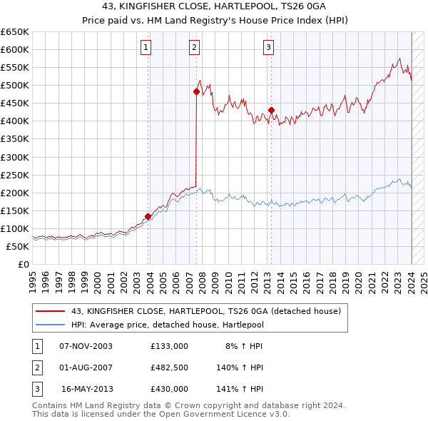 43, KINGFISHER CLOSE, HARTLEPOOL, TS26 0GA: Price paid vs HM Land Registry's House Price Index