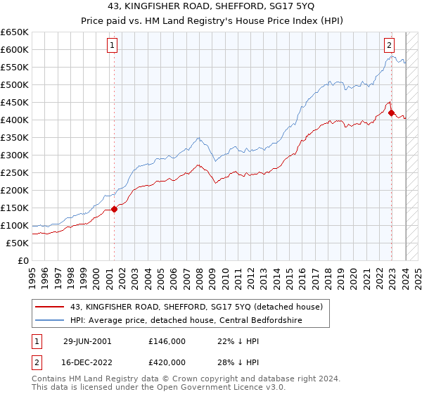 43, KINGFISHER ROAD, SHEFFORD, SG17 5YQ: Price paid vs HM Land Registry's House Price Index