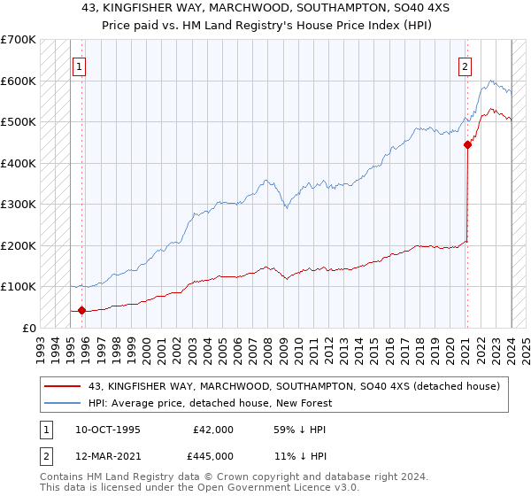 43, KINGFISHER WAY, MARCHWOOD, SOUTHAMPTON, SO40 4XS: Price paid vs HM Land Registry's House Price Index