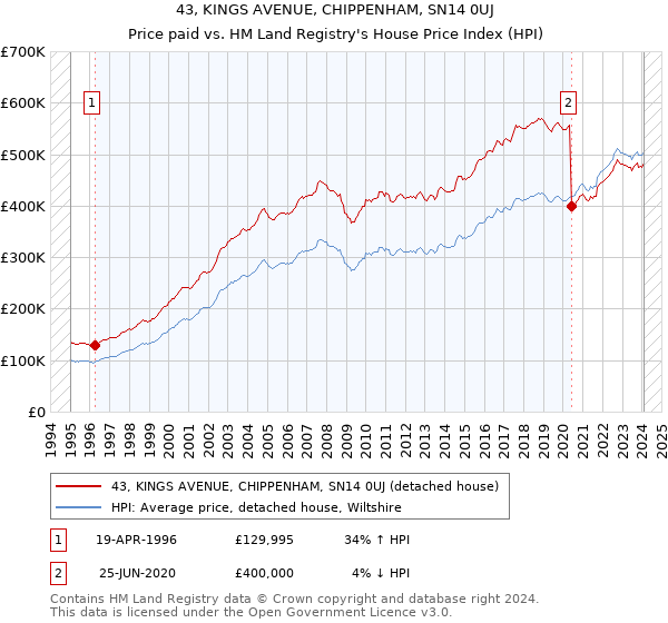 43, KINGS AVENUE, CHIPPENHAM, SN14 0UJ: Price paid vs HM Land Registry's House Price Index