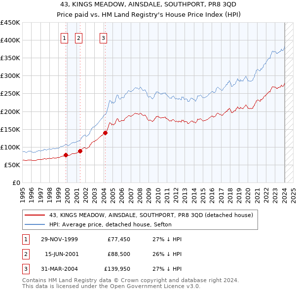 43, KINGS MEADOW, AINSDALE, SOUTHPORT, PR8 3QD: Price paid vs HM Land Registry's House Price Index