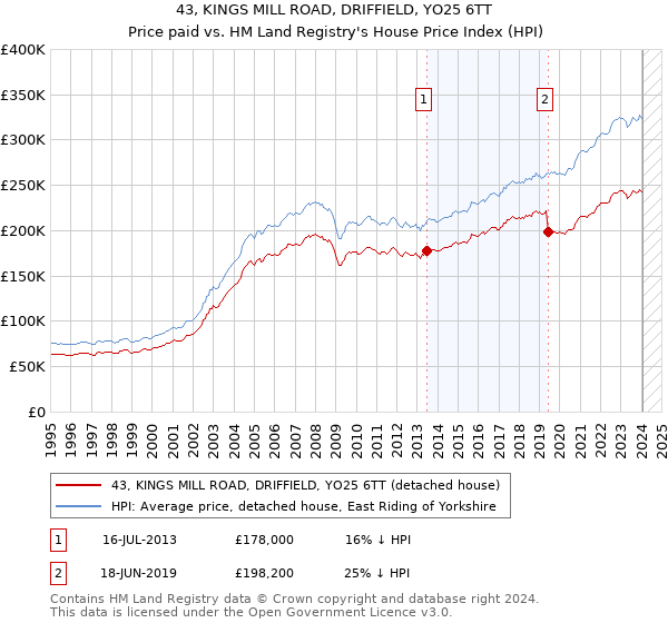 43, KINGS MILL ROAD, DRIFFIELD, YO25 6TT: Price paid vs HM Land Registry's House Price Index