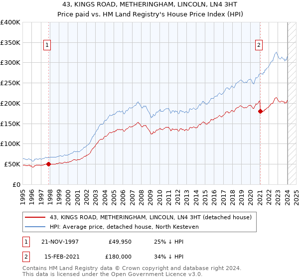 43, KINGS ROAD, METHERINGHAM, LINCOLN, LN4 3HT: Price paid vs HM Land Registry's House Price Index