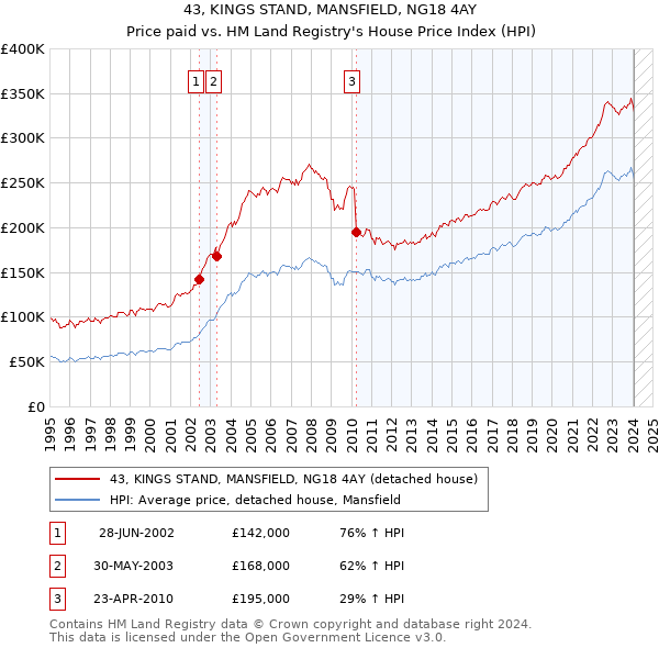 43, KINGS STAND, MANSFIELD, NG18 4AY: Price paid vs HM Land Registry's House Price Index