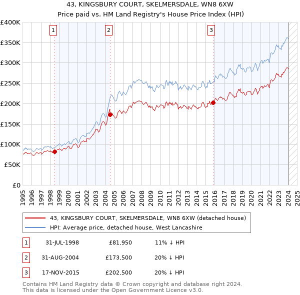 43, KINGSBURY COURT, SKELMERSDALE, WN8 6XW: Price paid vs HM Land Registry's House Price Index