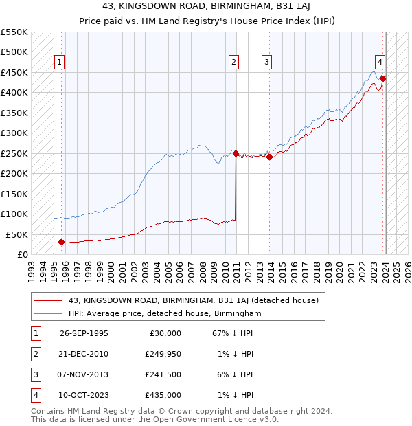 43, KINGSDOWN ROAD, BIRMINGHAM, B31 1AJ: Price paid vs HM Land Registry's House Price Index