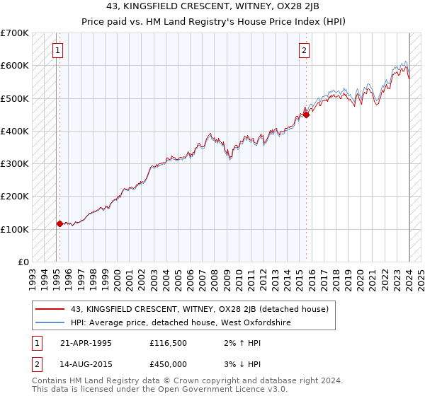 43, KINGSFIELD CRESCENT, WITNEY, OX28 2JB: Price paid vs HM Land Registry's House Price Index