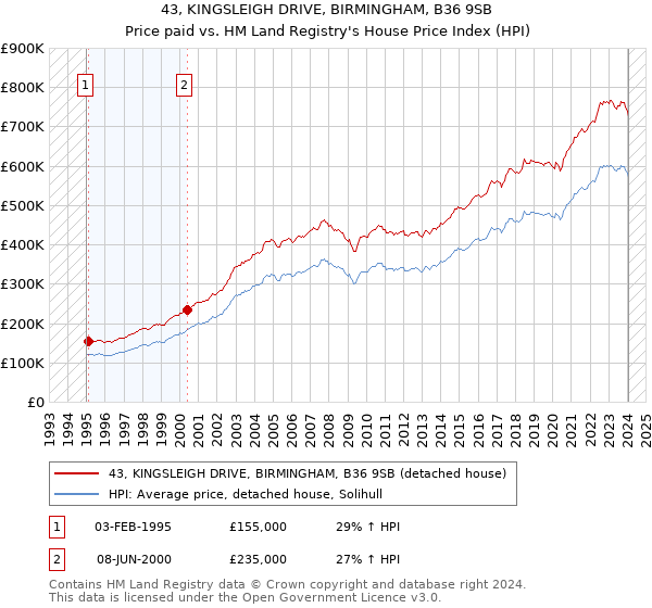 43, KINGSLEIGH DRIVE, BIRMINGHAM, B36 9SB: Price paid vs HM Land Registry's House Price Index