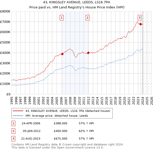 43, KINGSLEY AVENUE, LEEDS, LS16 7PA: Price paid vs HM Land Registry's House Price Index