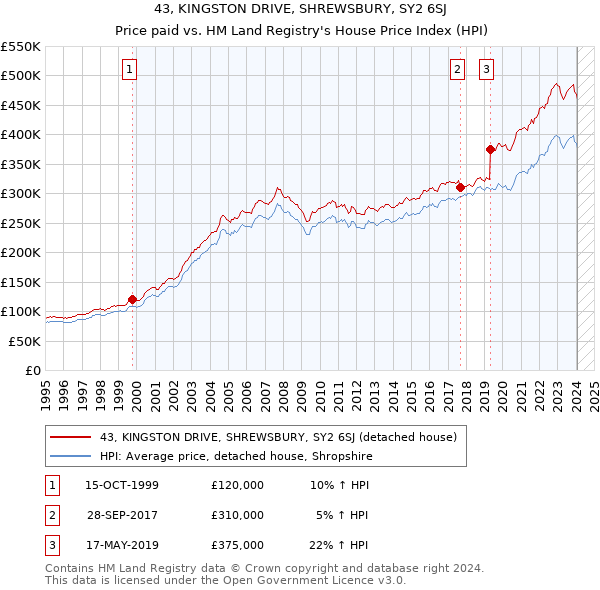 43, KINGSTON DRIVE, SHREWSBURY, SY2 6SJ: Price paid vs HM Land Registry's House Price Index