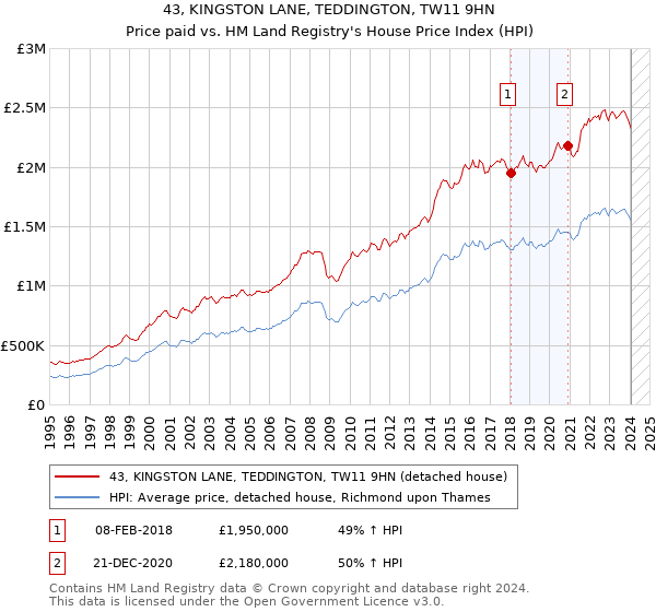 43, KINGSTON LANE, TEDDINGTON, TW11 9HN: Price paid vs HM Land Registry's House Price Index