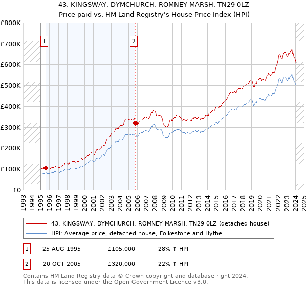 43, KINGSWAY, DYMCHURCH, ROMNEY MARSH, TN29 0LZ: Price paid vs HM Land Registry's House Price Index