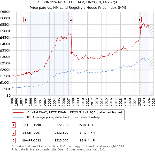 43, KINGSWAY, NETTLEHAM, LINCOLN, LN2 2QA: Price paid vs HM Land Registry's House Price Index