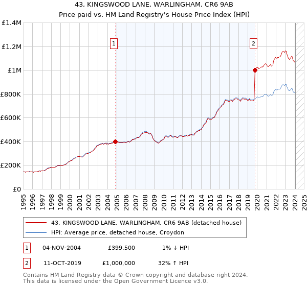 43, KINGSWOOD LANE, WARLINGHAM, CR6 9AB: Price paid vs HM Land Registry's House Price Index