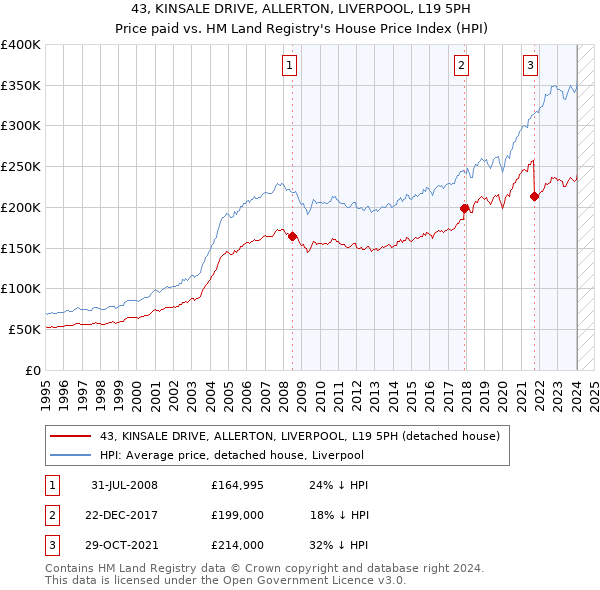 43, KINSALE DRIVE, ALLERTON, LIVERPOOL, L19 5PH: Price paid vs HM Land Registry's House Price Index