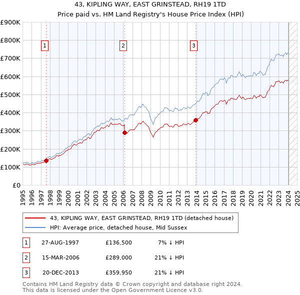 43, KIPLING WAY, EAST GRINSTEAD, RH19 1TD: Price paid vs HM Land Registry's House Price Index