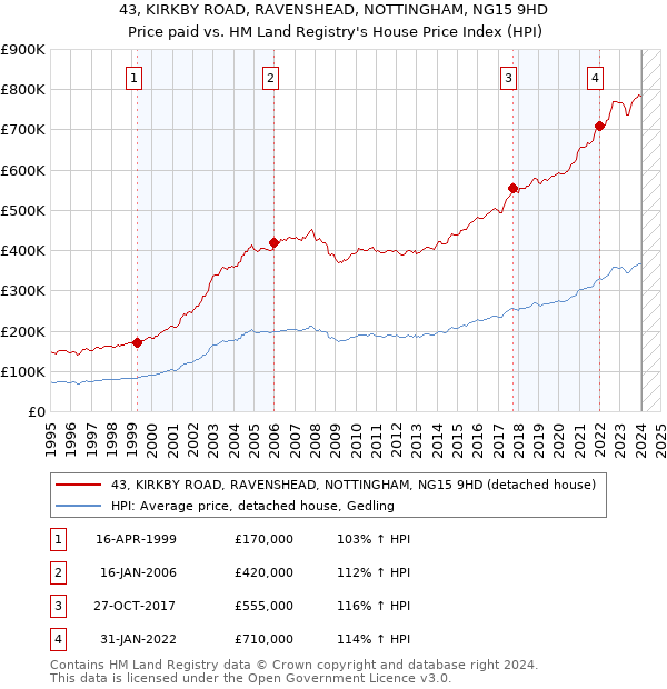 43, KIRKBY ROAD, RAVENSHEAD, NOTTINGHAM, NG15 9HD: Price paid vs HM Land Registry's House Price Index