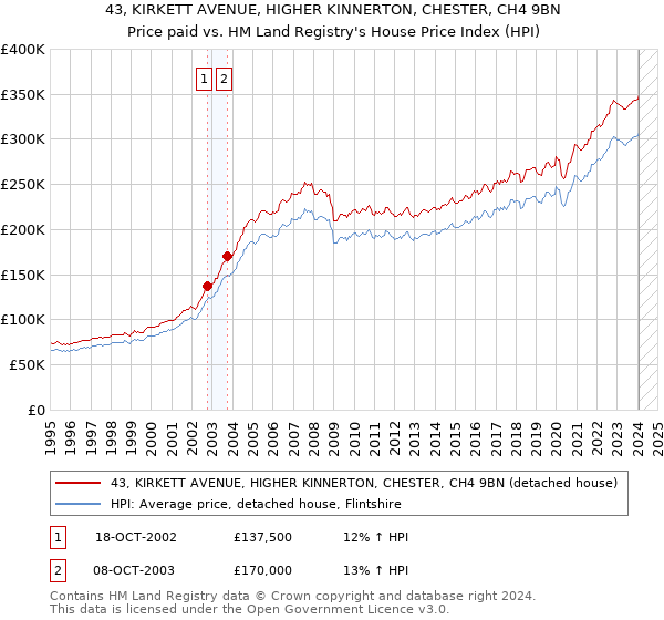 43, KIRKETT AVENUE, HIGHER KINNERTON, CHESTER, CH4 9BN: Price paid vs HM Land Registry's House Price Index