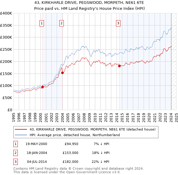 43, KIRKHARLE DRIVE, PEGSWOOD, MORPETH, NE61 6TE: Price paid vs HM Land Registry's House Price Index