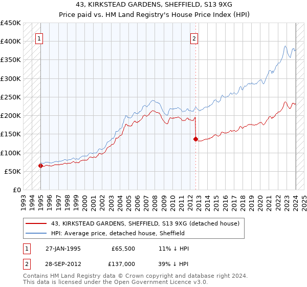 43, KIRKSTEAD GARDENS, SHEFFIELD, S13 9XG: Price paid vs HM Land Registry's House Price Index