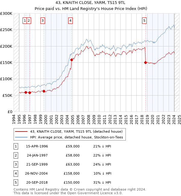 43, KNAITH CLOSE, YARM, TS15 9TL: Price paid vs HM Land Registry's House Price Index
