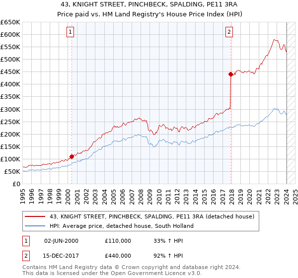 43, KNIGHT STREET, PINCHBECK, SPALDING, PE11 3RA: Price paid vs HM Land Registry's House Price Index