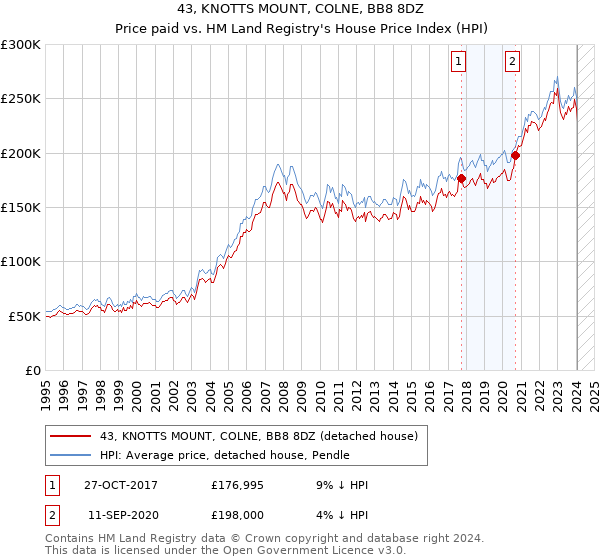 43, KNOTTS MOUNT, COLNE, BB8 8DZ: Price paid vs HM Land Registry's House Price Index