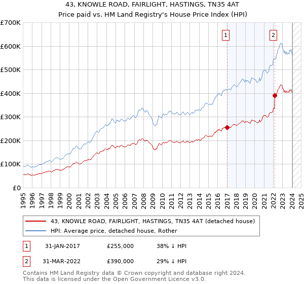 43, KNOWLE ROAD, FAIRLIGHT, HASTINGS, TN35 4AT: Price paid vs HM Land Registry's House Price Index