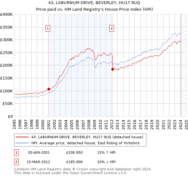 43, LABURNUM DRIVE, BEVERLEY, HU17 9UQ: Price paid vs HM Land Registry's House Price Index