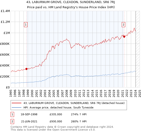 43, LABURNUM GROVE, CLEADON, SUNDERLAND, SR6 7RJ: Price paid vs HM Land Registry's House Price Index