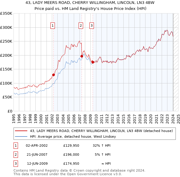 43, LADY MEERS ROAD, CHERRY WILLINGHAM, LINCOLN, LN3 4BW: Price paid vs HM Land Registry's House Price Index