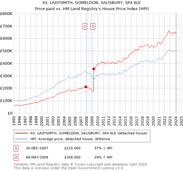 43, LADYSMITH, GOMELDON, SALISBURY, SP4 6LE: Price paid vs HM Land Registry's House Price Index