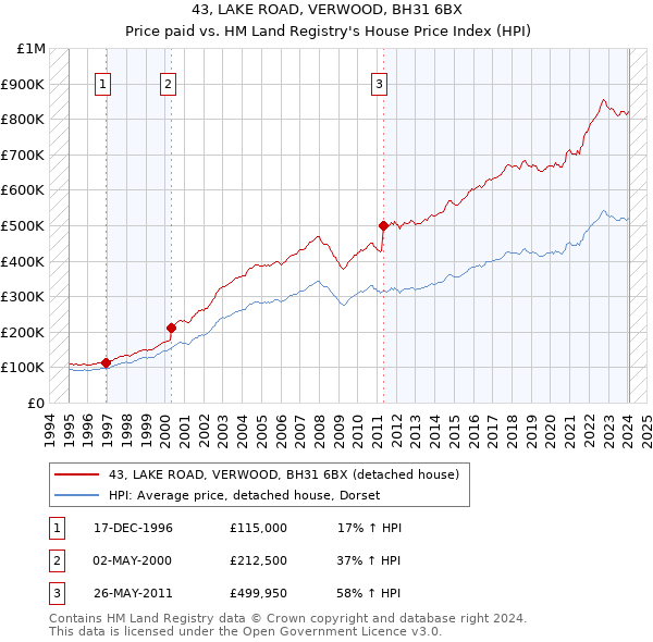 43, LAKE ROAD, VERWOOD, BH31 6BX: Price paid vs HM Land Registry's House Price Index