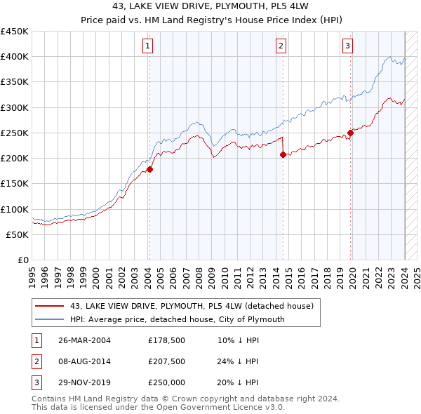 43, LAKE VIEW DRIVE, PLYMOUTH, PL5 4LW: Price paid vs HM Land Registry's House Price Index